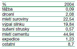 při výrobě cementu nahrazuje vysokopecní granulovanou strusku (odpad vznikající při výrobě železa) a popílek s velmi vysokým podílem oxidu hliníku ( odpad z uhelných elektráren) přírodní surovinu
