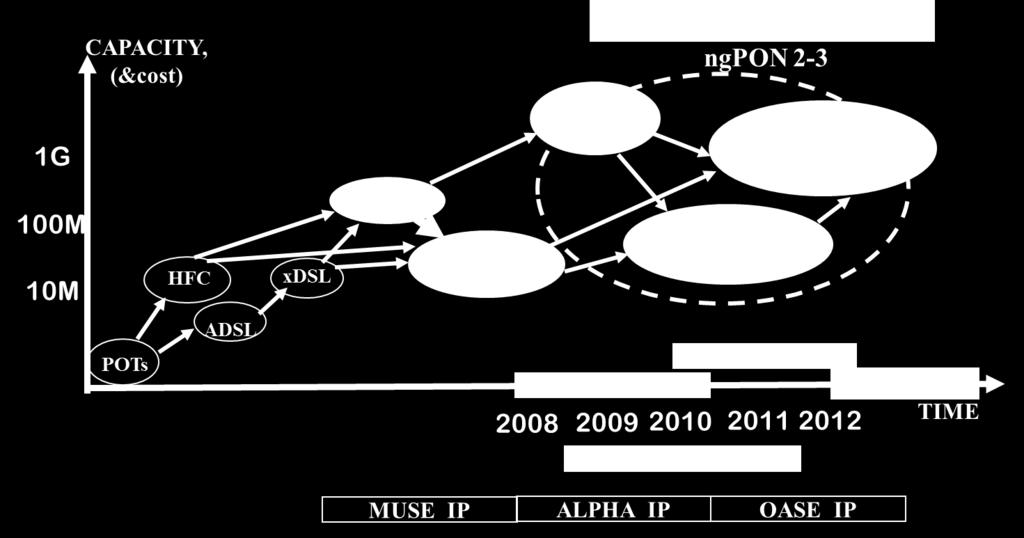 COCONUT project NG-PON Efficient 1GBps