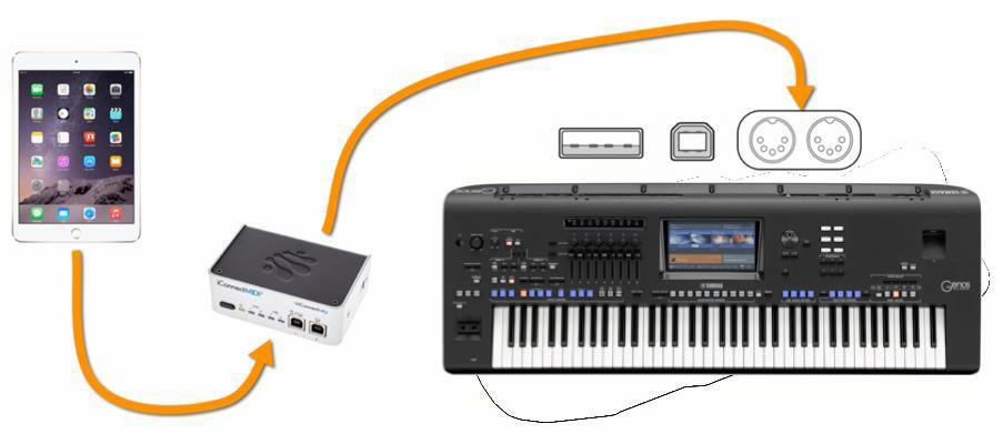 3.5 Pomocí MIDI adaptéru, který lze připojit přímo do ipadu Můžete nalézt také MIDI kabely a převodníky, které jsou navrženy přímo pro použití s Apple ios zařízeními (ipad, iphone, atd).