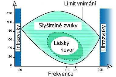 Sluchové pole - oblast zvuků, který je zdravý slyšící člověk schopen vnímat, rozlišovat, příp. jim rozumět - intenzita a frekvence. - mění svůj tvar a velikost hlavně poruchami sluchu.