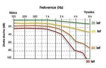 Legenda: na ose x - čisté tóny zaznamená ve frekvenci (khz) na ose y - ztráta sluchu v decibelech (db) Věk: 20 let (zelená křivka) - normální křivka ostrosti sluchu, minimální ztráta sluchu až při
