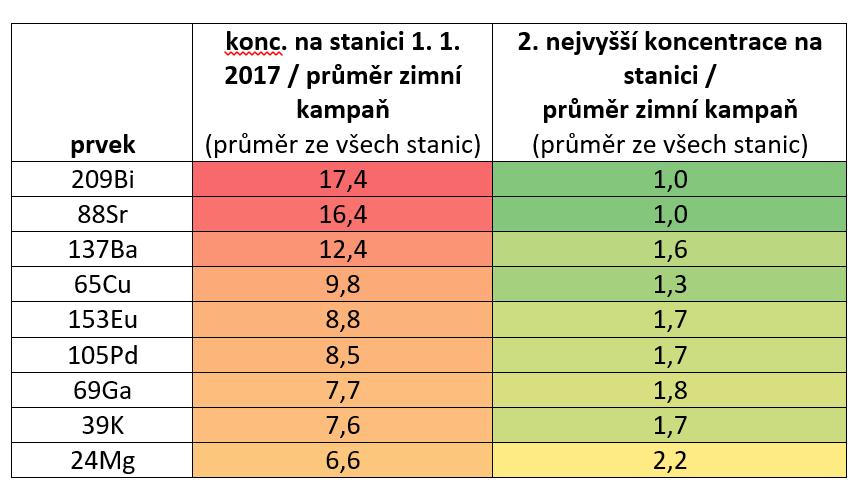 Výsledky měření IP ČHMÚ zima odběr 1.