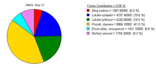 PM 10 příspěvky faktorů ke hmotě (na základě měření pouze metodou