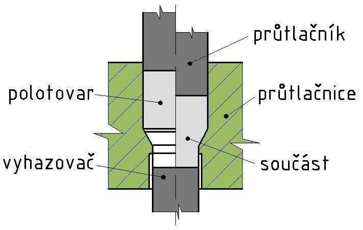 . TECHNOLOGIE OBJEMOVÉHO TVÁŘENÍ ZA STUENA [], [], [7]. Rozdělení technologie [7] Při této technologii objemového tváření se podstatně mění tvar (tloušťka) polotovarů.