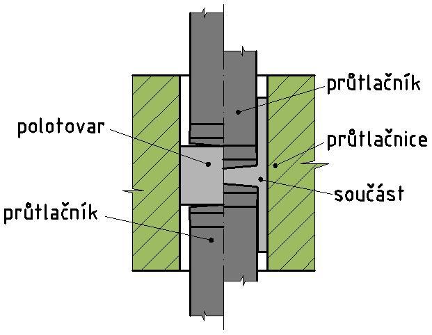 Výchozím polotovarem může být děrovaný rondel, prstenec, nebo špalík. Na obr.. je vidět schéma sdruženého protlačování na speciálním stroji, kdy se pohybují průtlačníky proti sobě. Obr.