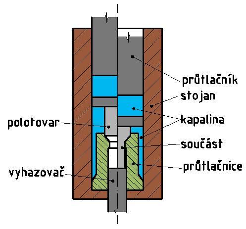 Protlačovací síla je na výchozí polotovar přenášena tlakovou kapalinou. Protože i výchozí polotovar je obklopen kapalinou, je tření mezi ním a stěnou průtlačnice velmi malé.