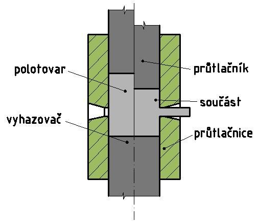Proto může mít slabší stěny. Zkouškami bylo zjištěno, že se protlačovací síla např. u oceli zmenší v průměru o 0%. Zvětšení tvárnosti je způsobeno prostorovou napjatostí tvářeného kovu.