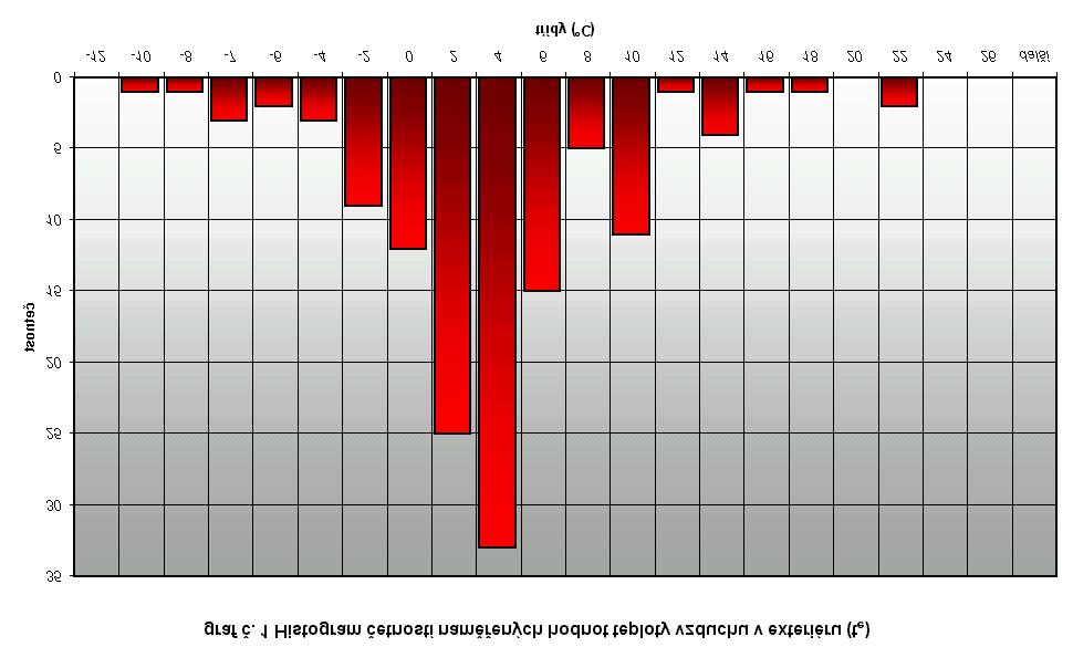 meteorologických faktorech. Jako příklad uvádíme obr.