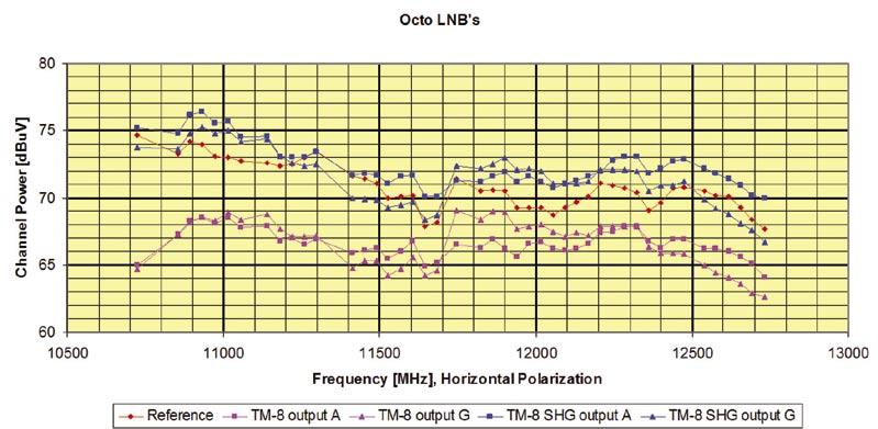 K dispozici jsme měli standardní TM-8 a TM-8 Super High Gain.