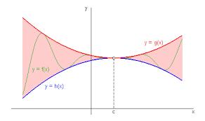 (Věty o limitách) Ak lim x a h(x) = lim x a g(x)