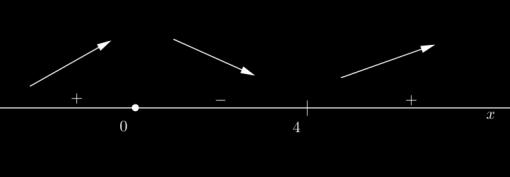 ří do definičního oboru znázorníme na číselné ose a zjistíme znaménka v jednotlivých intervalech. Vidíme, že graf funkce je nad osou v intervalech ;0 a 0;, pod osou v intervalu ;. 4 4 4 7.