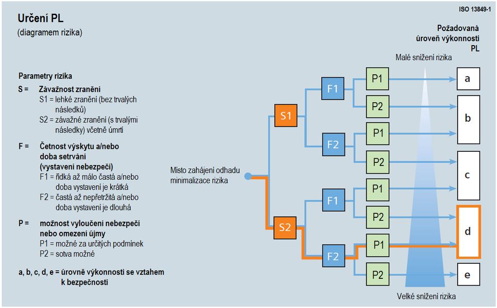 Obr. 7: Postup