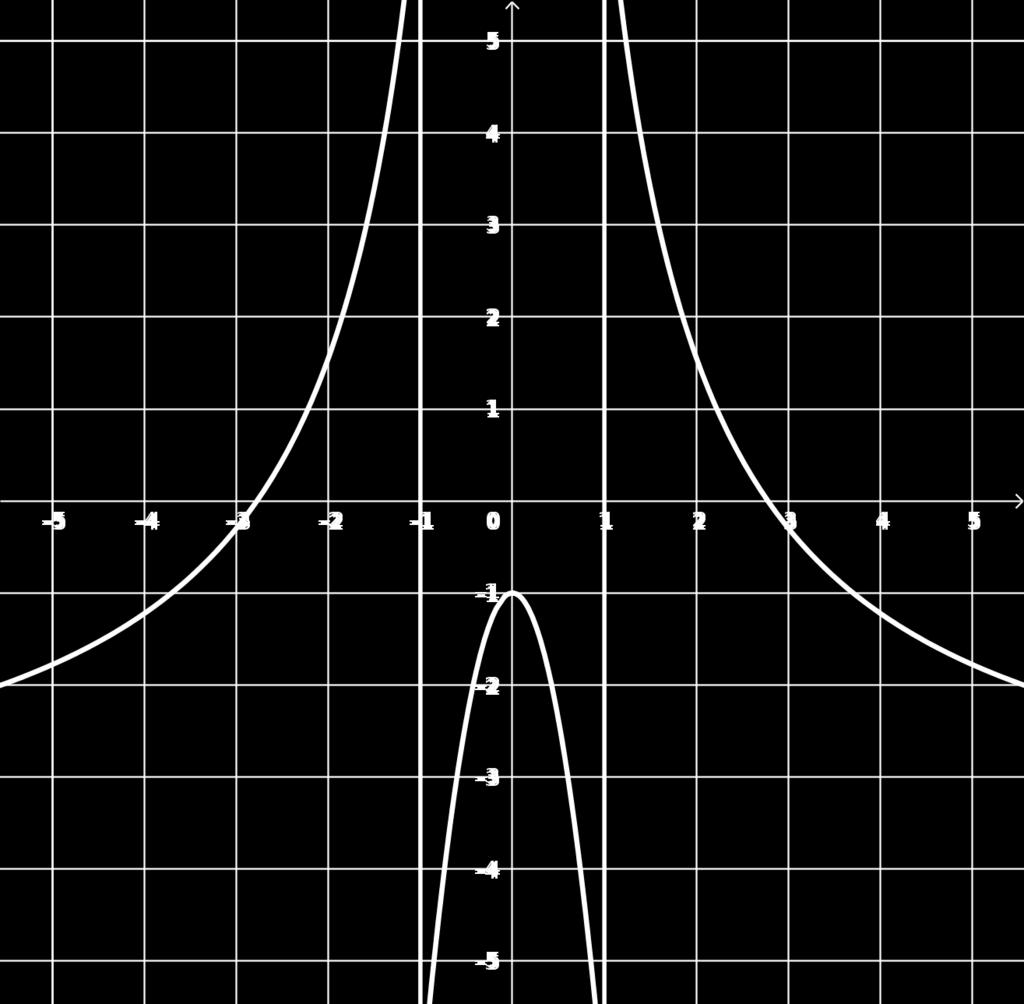 . ÚLOHA Úloha.1 Přístup vybírací Vyšetřete průběh funkce f(x) x + 1 x 1. Na obrázcích jsou grafy 1 5, které jsou kandidáty na graf vyšetřované funkce.