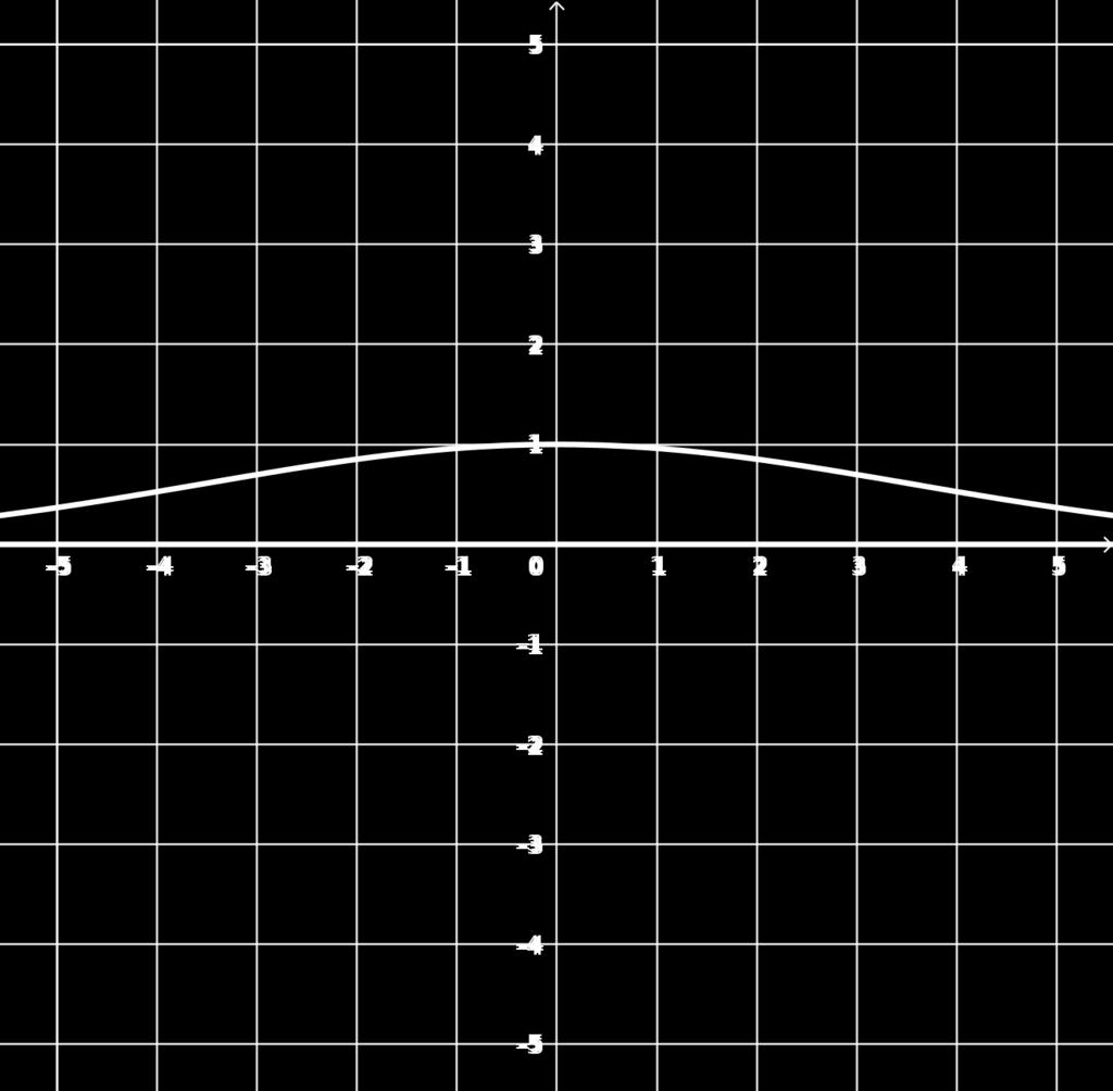 4. ÚLOHA 4 Obrázek 9: Funkce Obrázek 93: Funkce 5 Intervaly monotonie (, 0) (0, ) xe x + rostoucí klesající Tabulka viz věta 11. 6.