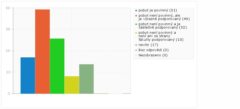 Jaké máte možnosti/povinnosti působit na alespoň měsíčním studijním pobytu v zahraničí? Jaké máte další možnosti získat zahraniční zkušenosti?