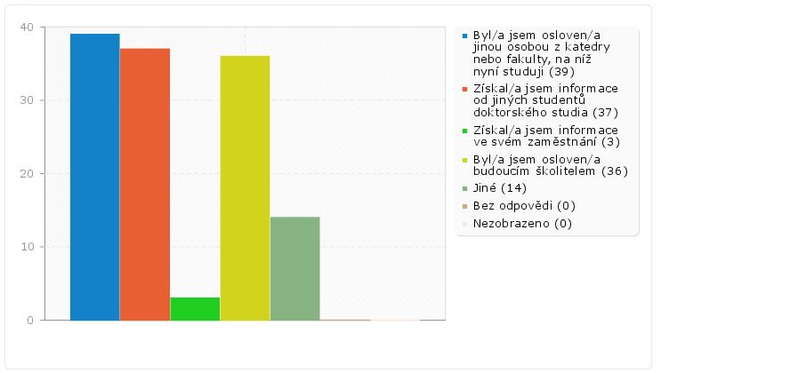 Kde a jakým způsobem jste získal/a informace o doktorském studiu? Proč jste se rozhodl/a studovat doktorské studium?