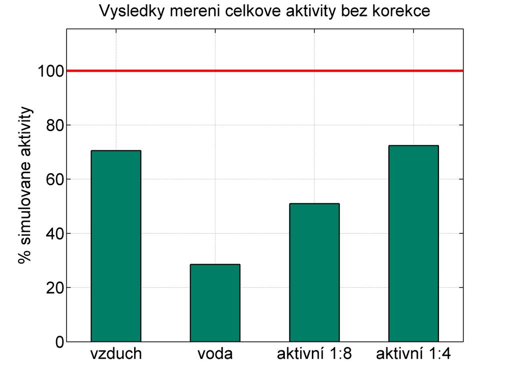 Geometrický průměr bez