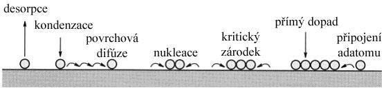 1 RŮST TENKÝCH VRSTEV KOVOVÝCH MATERIÁLŮ NA ČISTÝCH A OXIDOVANÝCH SUBSTRÁTECH Obrázek 1.1: Proces růstu tenké vrstvy. Upraveno z [1]. spojování, vznikají tzv. klastry.