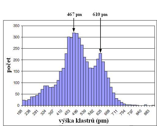 4 KLASTRY KOVOVÝCH MATERIÁLŮ NA POVRCHOVÉM OXIDU VYTVOŘENÉM NA Ni 3 Al(111) Obrázek 4.14: Rozdělení výšek Fe-Pd klastrů. 4.6 Shrnutí Cílem našeho experimentu bylo vytvoření uspořádaného pole magnetických klastrů.