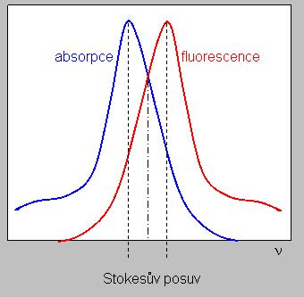 umístěné v oblasti delších vlnových délek než stimulující budící (excitační) spektrum. Vlnová délka emise je delší než vlnová délka excitace.