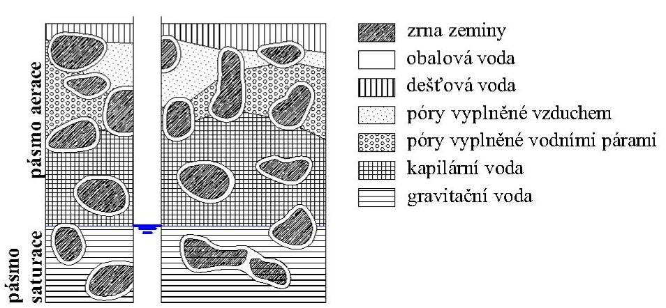 Obr. 3.7 Výskyt vody v zemině Začne-li se voda v pórech pohybovat působením vnějších sil (např.