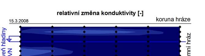Obr. 4.39 ukazuje, že po měsíci od prvního měření došlo k malým změnám jak na hranici konstrukce tělesa hráze a podloží, tak těsně pod povrchem koruny hráze.