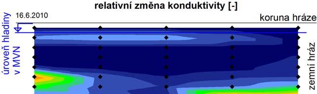 σ [-] Obr. 4.44 Relativní změna konduktivity monitorovaného návodního líce hráze po proběhlé povodni, měřeno dne 16.6.2010 Na Obr. 4.45 je znázorněna změna měrné elektrické vodivosti ke dni 3.