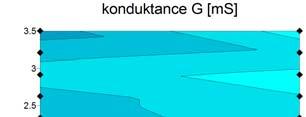 vodivosti, koncentrace iontů ve vodě, teploty či pórovitosti, a B (susceptance) imaginární složky celkové elektrické impedance