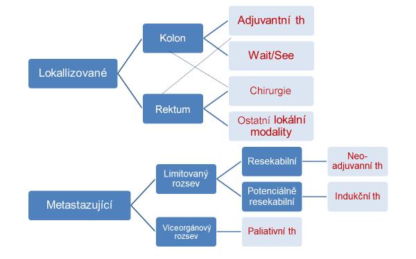 EDITORIAL Graf č. 1: KRK klinická heterogenita heterogenita léčebných možností Zdroj: archiv autora Graf č.