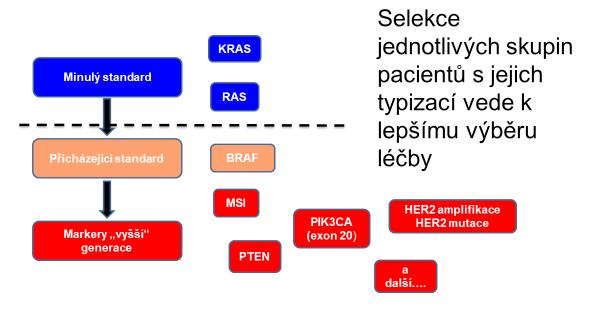 EDITORIAL Graf č. 3: Rozšiřující se armamentarium molekulárních biomarkerů u KRK Zdroj: archiv autora klasifikace stát pro kliniky vyžadovanou rutinou.