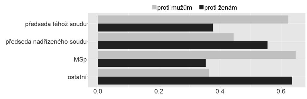 3 KÁRNÁ ODPOVĚDNOST ČESKÉHO SOUDCE: POHLED KVANTITATIVNÍ Graf č.