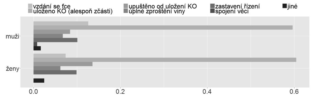 3 KÁRNÁ ODPOVĚDNOST ČESKÉHO SOUDCE: POHLED KVANTITATIVNÍ proti soudcům vrchních či dvou vrcholných soudů ani jedno neskončilo uložením kárného opatření, dvě však vyústila v to, že se stíhaný soudce