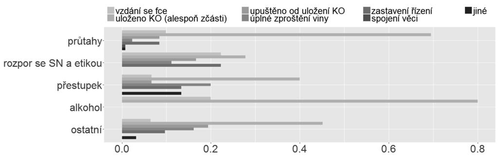 Navíc zatímco řízení vedená proti mužům skončila častěji právě z tohoto důvodu než tím, že by byl soudce viny zproštěn, u žen tomu bylo naopak.