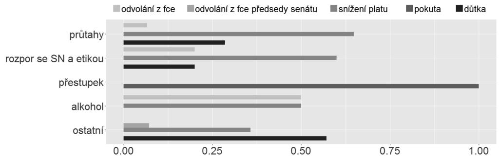 soudů. Jak je pak patrné z grafu č.