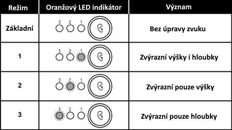 Jasnost zvuku: V případě potřeby je možné nastavit zvukový režim přepínačem umístěným na základnové stanici.