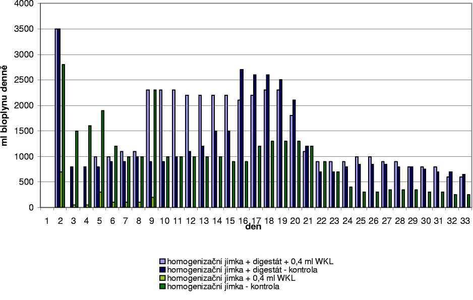 +0,2ml WKL +0,2ml WKL Graf 2: Porovnání denní produkce bioplynu použitých substrátů z BPS Čejč Celková měřená doba pokusu činila 33 dní.