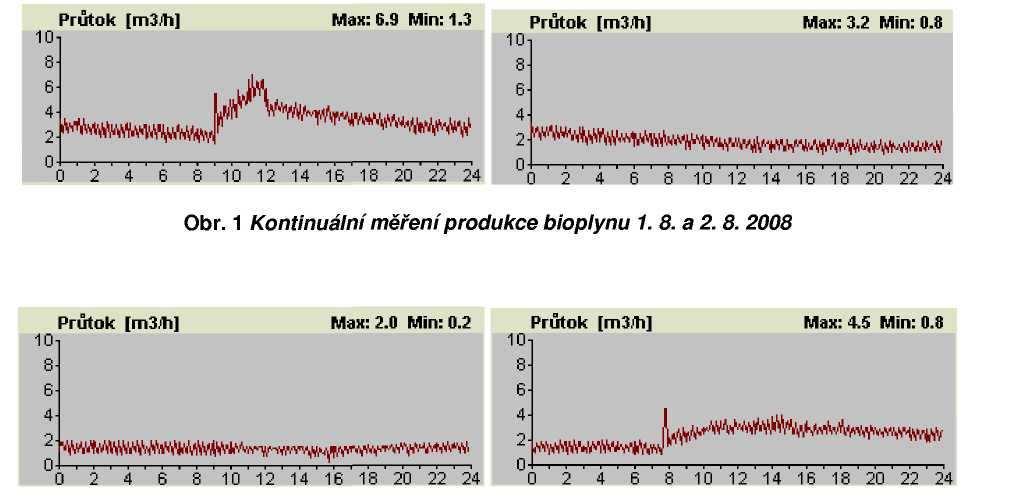 4.2.4 Výsledky Kontinuálního záznamu produkce bioplynu (viz obr. 1 až obr. 12) dokumentuje vývoj produkce bioplynu ve sledovaném fermentoru. Od 12. 8.