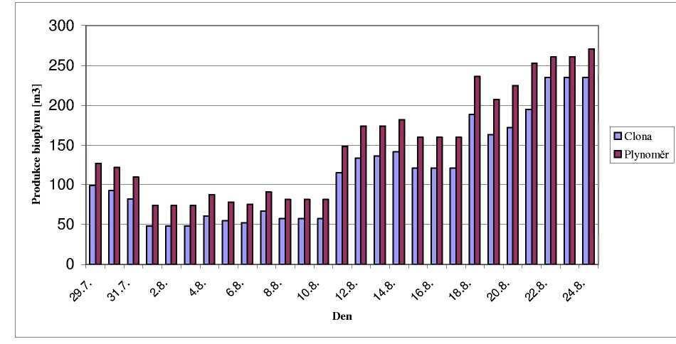 Graf 5: Denní produkce bioplynu za sledované období od 29. 7. do 24. 8. 2008 Tab.