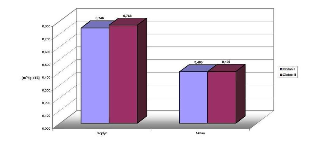 V prvním období bylo průměrně z jednoho kilogramu organické sušiny získáno 0,403 m 3 metanu. Ve druhém období to bylo 0,406 m 3, což je o 0,8 % více.