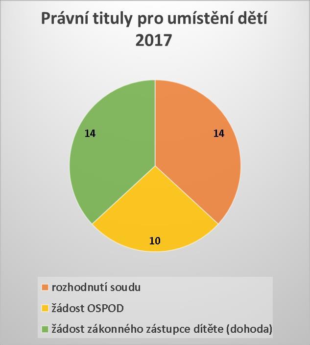 ZAŘÍZENÍ PRO DĚTI VYŽADUJÍCÍ OKAMŽITOU POMOC Dne 29.8.2017 se Zařízení pro děti vyžadující okamžitou pomoc po půlročních přípravách přestěhovalo na adresu detašovaného pracoviště ve Stochově.