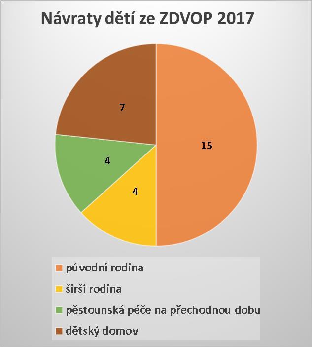 ÚDAJE O PŘIJÍMÁNÍ A PROPOUŠTĚNÍ DĚTÍ ZDVOP Zařízení pro děti vyžadující okamžitou pomoc (dále také ZDVOP) v roce 2017 doprovázelo celkem 44 dětí: o 6 dětí z předcházejícího sledovaného období (z roku