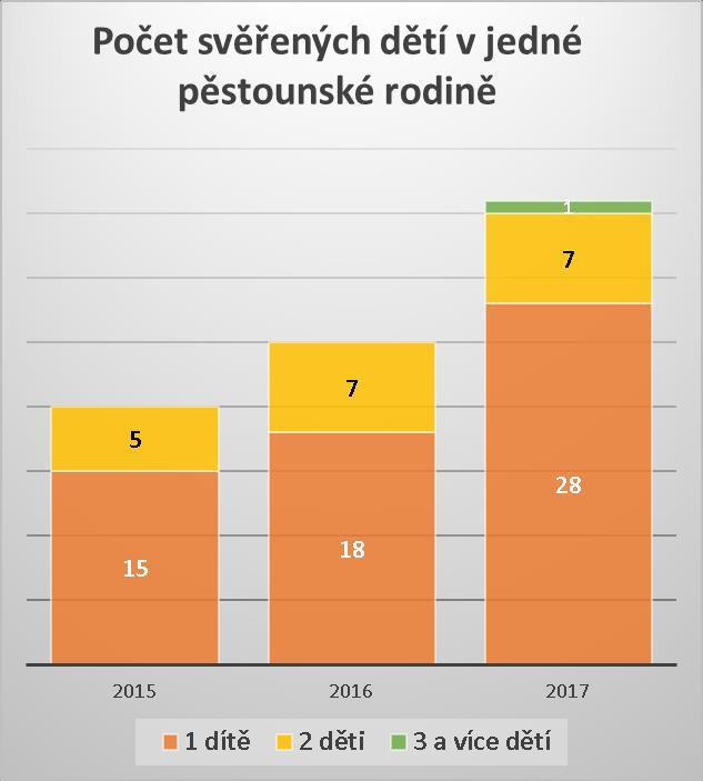 PODPORA PĚSTOUNSKÉ PÉČE k 1.1.2017 dohod: 25 uzavřených dohod v roce 2017: 14 v průběhu roku 2017 ukončených dohod: 3 k 31.12.