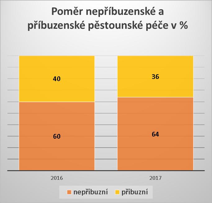 pěstounům odbornou pomoc a podporu ve výši 182,50 hodin: 2017 Podpora pěstounů výkon cena leden 25,00 7 775,00 Kč únor 26,00 8 625,00 Kč březen 27,50 8 750,00 Kč duben 13,00 3