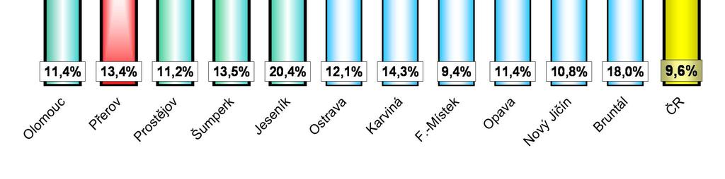 Okres Ke konci z toho VPM uchazečů z toho ženy absolventi a v % měsíce mladiství OZP na 1 VPM 31-1-11 28-2-11 1 Olomouc 13837 6192 916 1488 663 20,9 11,5% 11,4% 2 Přerov 9428 4179 578 846 332 28,4