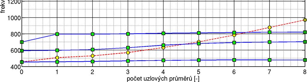 Zde ovšem dochází ke zkreslení výsledků, neboť pohyb jednotlivých segmentů bandáže není nadále vzájemně svázán v axiálním směru Rozsah frekvencí uvažovaných při modální analýze je opět volen v