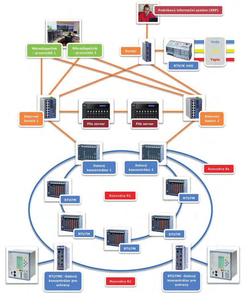 Jednotky RTU pro řízení, chránění, sběr dat a komunikaci Podniková energetika Jednotky RTU pro řízení, chránění, sběr dat a komunikaci Energie jsou základním vstupem do výroby a proto je velmi