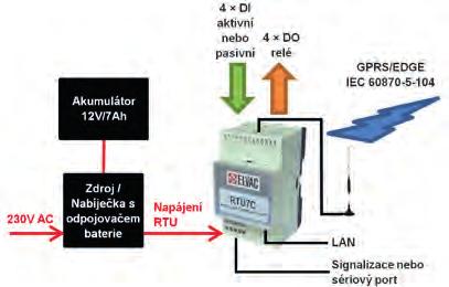 Kompaktní RTU RTU7C řídicí a komunikační jednotka Popis jednotky Základní vlastnosti jednotky Jednotka RTU7C vychází z osvědčené řady kompaktních jednotek RTU firmy, určené pro vzdálené monitorování