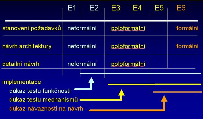 Slide14 ITSEC vývojový