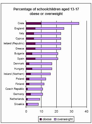 International Obesity Task