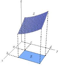 Zavedení dvojného integrálu - geometrická představa 3/26 Předpokládejme: = a, b c, d f : R je spojitá